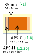APS size