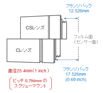 C-lens