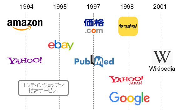 Net shop, Search site